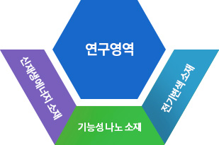 연구영역 - 신재생에너지소재, 기능성 나노 소재, 전기변색 소재